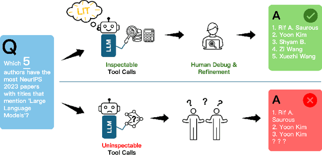 Figure 1 for It's LIT! Reliability-Optimized LLMs with Inspectable Tools