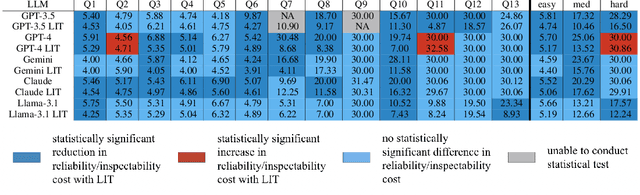 Figure 2 for It's LIT! Reliability-Optimized LLMs with Inspectable Tools