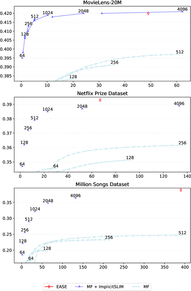 Figure 4 for ImplicitSLIM and How it Improves Embedding-based Collaborative Filtering