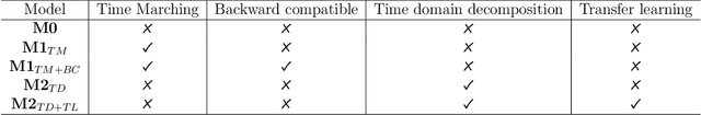 Figure 2 for Sequential learning based PINNs to overcome temporal domain complexities in unsteady flow past flapping wings