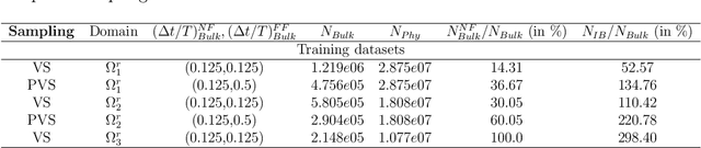 Figure 4 for Sequential learning based PINNs to overcome temporal domain complexities in unsteady flow past flapping wings