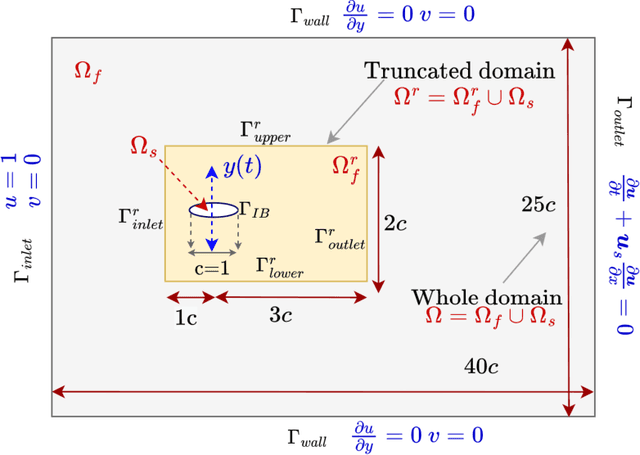 Figure 1 for Sequential learning based PINNs to overcome temporal domain complexities in unsteady flow past flapping wings