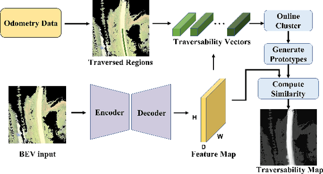 Figure 4 for Self-Supervised Traversability Learning with Online Prototype Adaptation for Off-Road Autonomous Driving