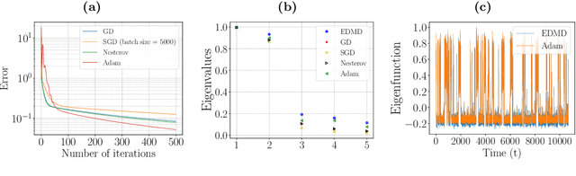 Figure 1 for Learning dynamical systems from data: Gradient-based dictionary optimization