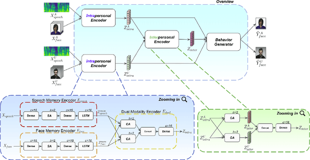 Figure 1 for AMII: Adaptive Multimodal Inter-personal and Intra-personal Model for Adapted Behavior Synthesis