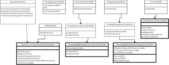 Figure 1 for Implementation of a Channel Model for Non-Terrestrial Networks in ns-3