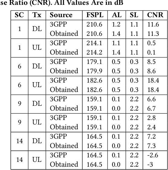Figure 2 for Implementation of a Channel Model for Non-Terrestrial Networks in ns-3