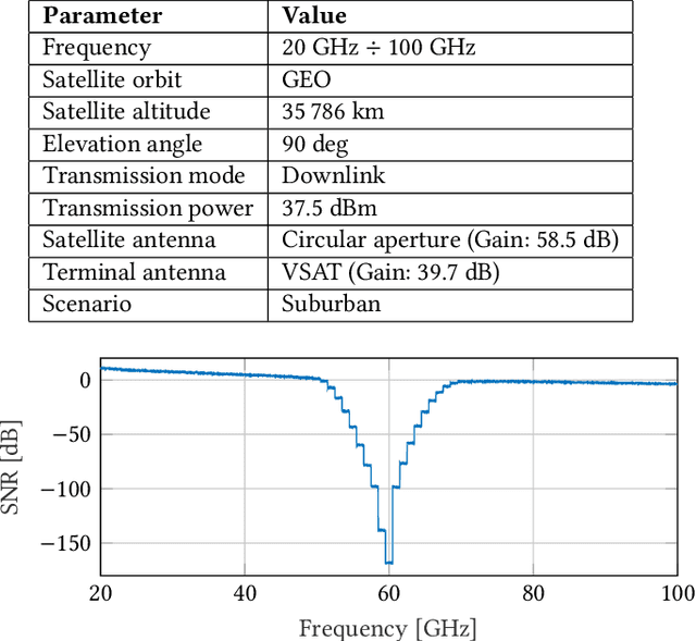 Figure 3 for Implementation of a Channel Model for Non-Terrestrial Networks in ns-3
