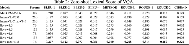 Figure 4 for FMBench: Benchmarking Fairness in Multimodal Large Language Models on Medical Tasks