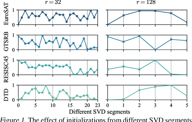 Figure 1 for Make LoRA Great Again: Boosting LoRA with Adaptive Singular Values and Mixture-of-Experts Optimization Alignment