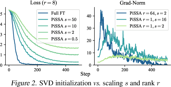 Figure 3 for Make LoRA Great Again: Boosting LoRA with Adaptive Singular Values and Mixture-of-Experts Optimization Alignment