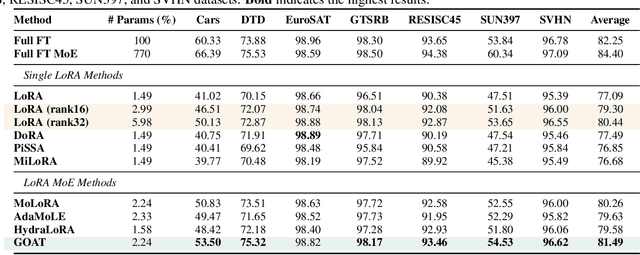 Figure 2 for Make LoRA Great Again: Boosting LoRA with Adaptive Singular Values and Mixture-of-Experts Optimization Alignment