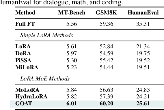 Figure 4 for Make LoRA Great Again: Boosting LoRA with Adaptive Singular Values and Mixture-of-Experts Optimization Alignment