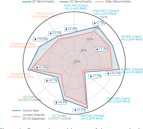 Figure 1 for OmniV-Med: Scaling Medical Vision-Language Model for Universal Visual Understanding