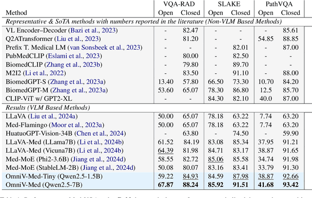 Figure 2 for OmniV-Med: Scaling Medical Vision-Language Model for Universal Visual Understanding