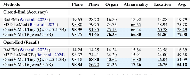 Figure 4 for OmniV-Med: Scaling Medical Vision-Language Model for Universal Visual Understanding