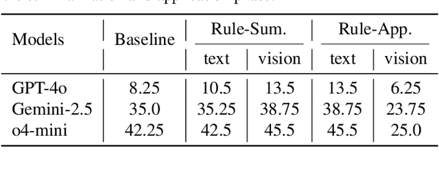 Figure 2 for Think Visually, Reason Textually: Vision-Language Synergy in ARC
