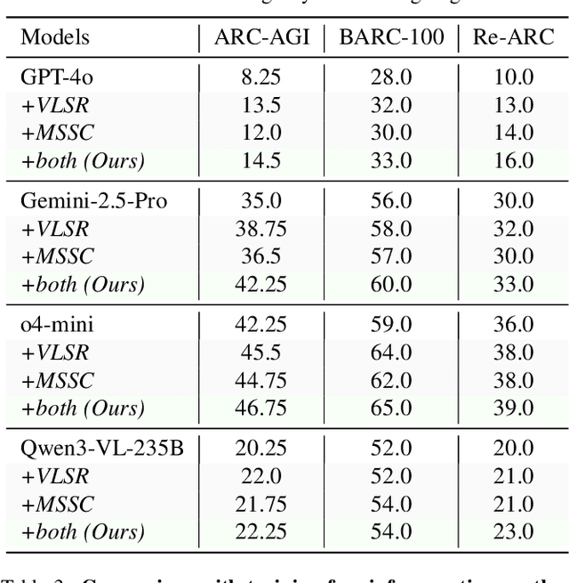 Figure 4 for Think Visually, Reason Textually: Vision-Language Synergy in ARC