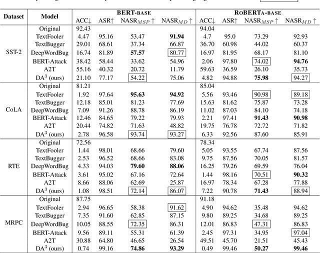 Figure 2 for DALA: A Distribution-Aware LoRA-Based Adversarial Attack against Pre-trained Language Models