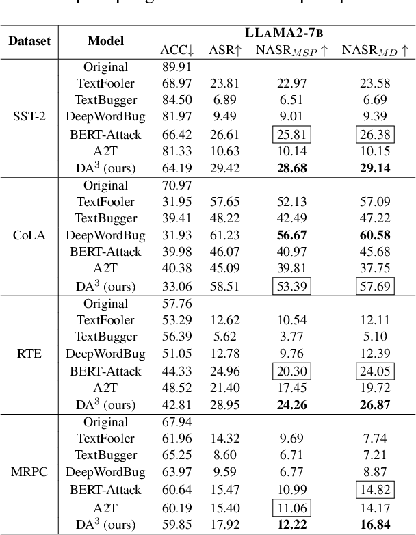 Figure 4 for DALA: A Distribution-Aware LoRA-Based Adversarial Attack against Pre-trained Language Models