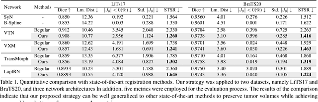 Figure 2 for Preserving Tumor Volumes for Unsupervised Medical Image Registration