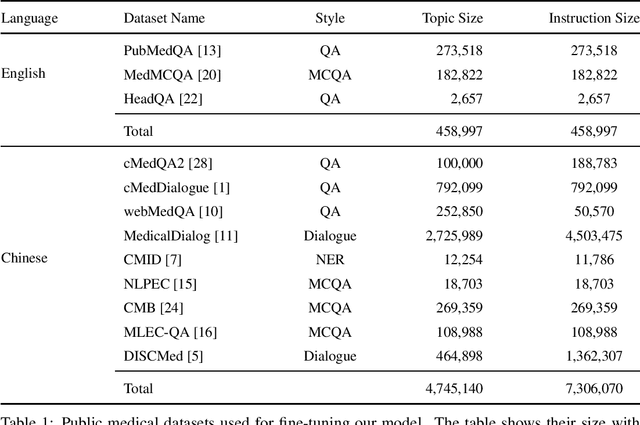 Figure 1 for CollectiveSFT: Scaling Large Language Models for Chinese Medical Benchmark with Collective Instructions in Healthcare
