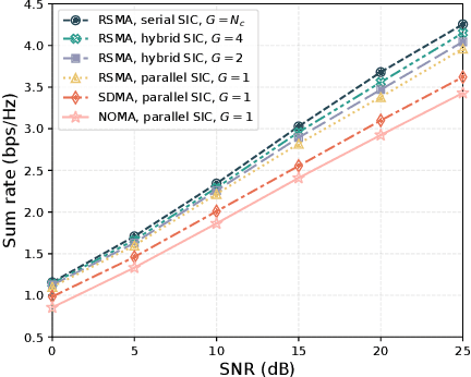 Figure 2 for RSMA-Assited and Transceiver-Coordinated ICI Management for MIMO-OFDM System