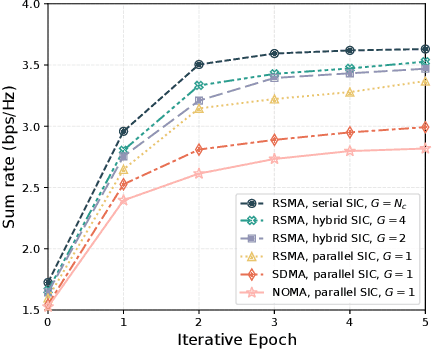Figure 3 for RSMA-Assited and Transceiver-Coordinated ICI Management for MIMO-OFDM System