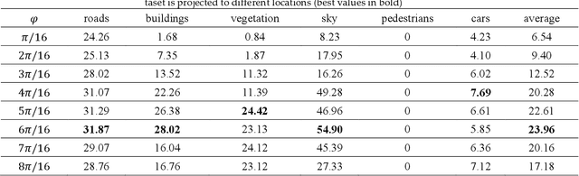 Figure 4 for Equirectangular image construction method for standard CNNs for Semantic Segmentation