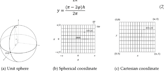 Figure 3 for Equirectangular image construction method for standard CNNs for Semantic Segmentation
