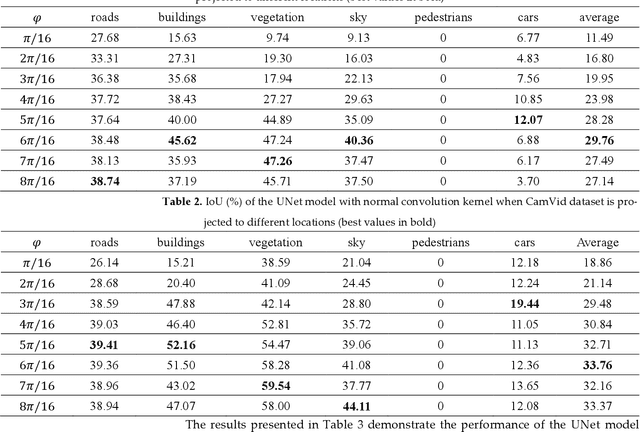 Figure 2 for Equirectangular image construction method for standard CNNs for Semantic Segmentation
