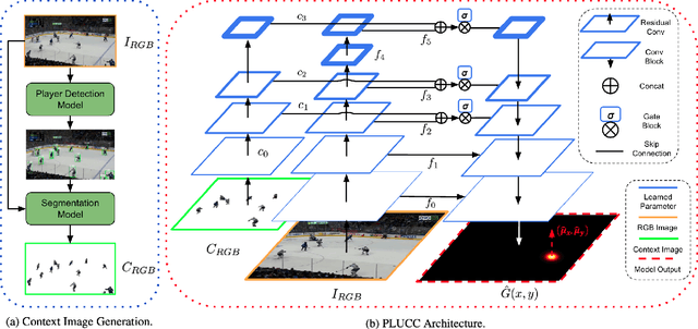 Figure 3 for Ice Hockey Puck Localization Using Contextual Cues