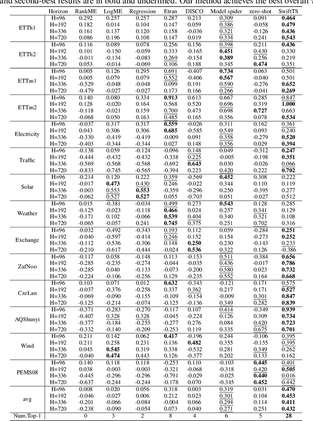 Figure 2 for SwiftTS: A Swift Selection Framework for Time Series Pre-trained Models via Multi-task Meta-Learning