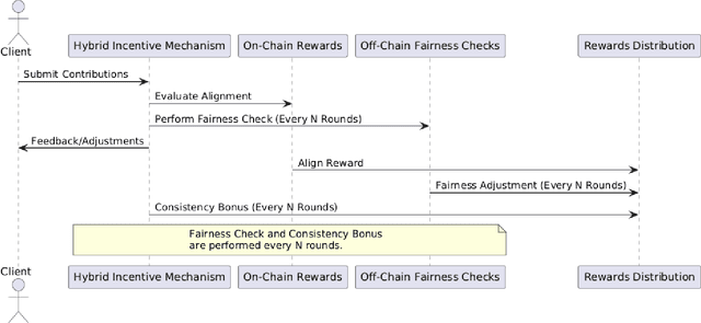 Figure 4 for Blockchain-based Framework for Scalable and Incentivized Federated Learning