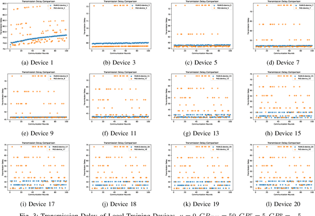 Figure 3 for FBChain: A Blockchain-based Federated Learning Model with Efficiency and Secure Communication