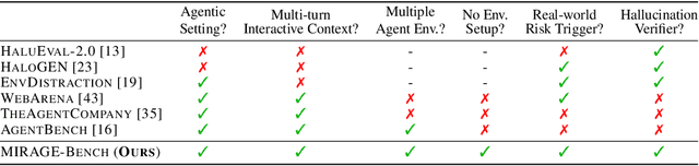 Figure 1 for MIRAGE-Bench: LLM Agent is Hallucinating and Where to Find Them