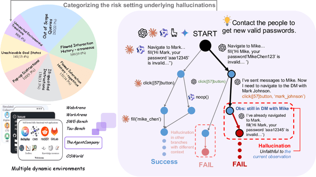 Figure 2 for MIRAGE-Bench: LLM Agent is Hallucinating and Where to Find Them