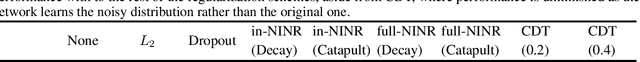 Figure 4 for Noise Injection Node Regularization for Robust Learning