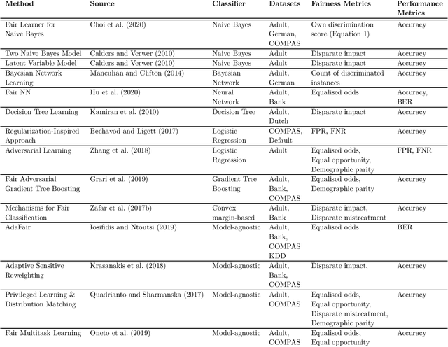 Figure 4 for Bias Mitigation Methods for Binary Classification Decision-Making Systems: Survey and Recommendations