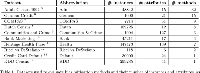 Figure 1 for Bias Mitigation Methods for Binary Classification Decision-Making Systems: Survey and Recommendations