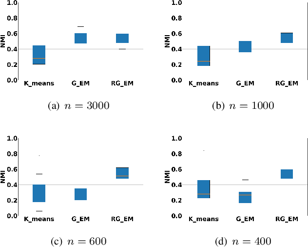Figure 1 for Regularized EM algorithm