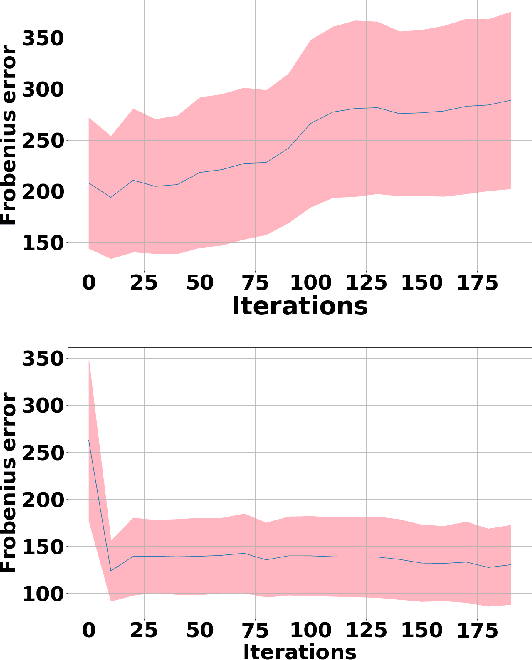 Figure 2 for Regularized EM algorithm