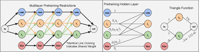 Figure 2 for A trainable manifold for accurate approximation with ReLU Networks