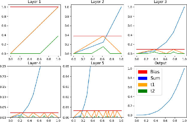 Figure 3 for A trainable manifold for accurate approximation with ReLU Networks