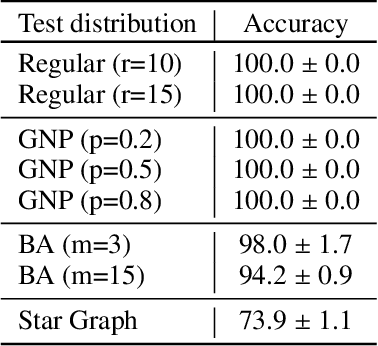 Figure 3 for Graph Neural Networks Use Graphs When They Shouldn't