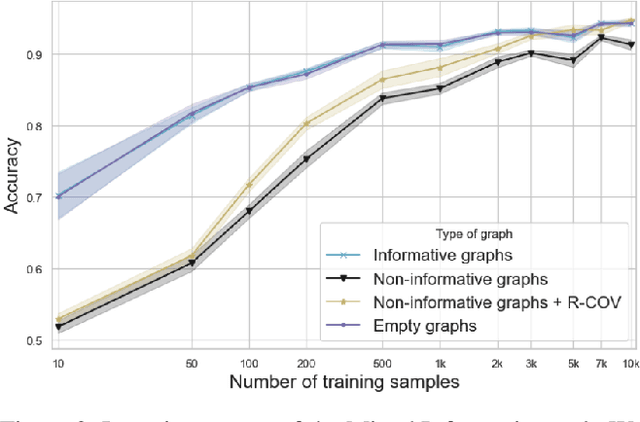 Figure 4 for Graph Neural Networks Use Graphs When They Shouldn't