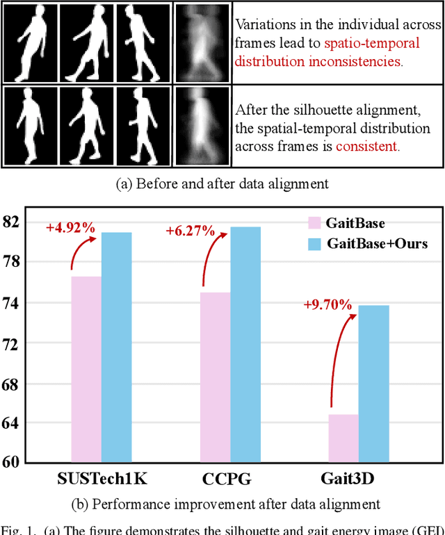 Figure 1 for DAGait: Generalized Skeleton-Guided Data Alignment for Gait Recognition