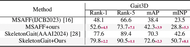Figure 4 for DAGait: Generalized Skeleton-Guided Data Alignment for Gait Recognition