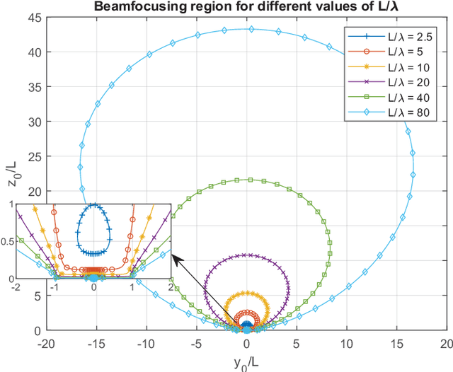 Figure 2 for Beamfocusing Capabilities of a Uniform Linear Array in the Holographic Regime