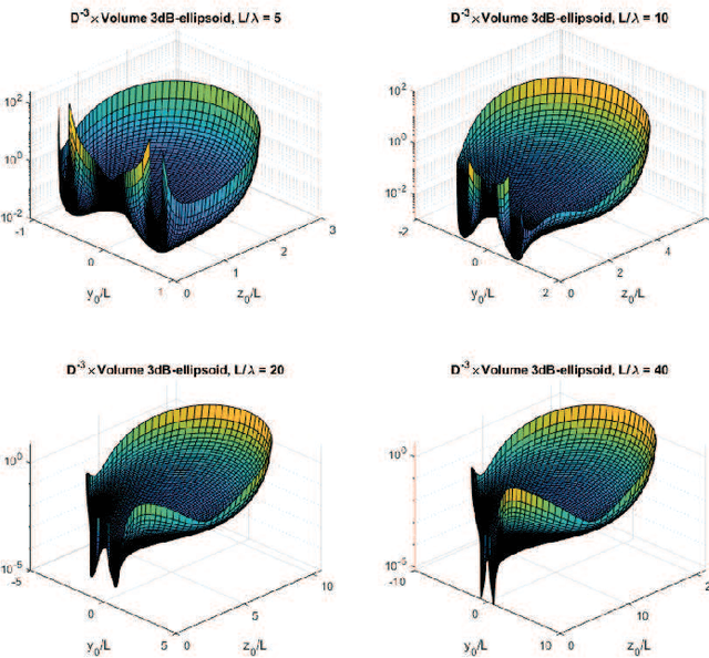 Figure 3 for Beamfocusing Capabilities of a Uniform Linear Array in the Holographic Regime